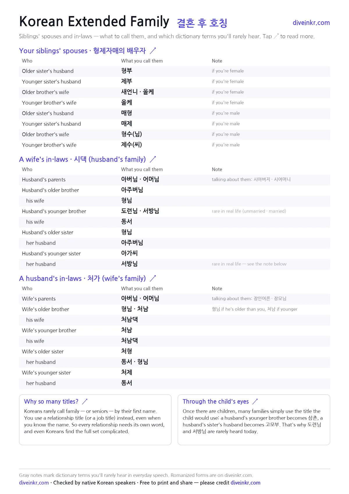 Preview of a one-page chart of Korean in-law titles: siblings' spouses, a wife's in-laws and a husband's in-laws, with rarely used dictionary terms marked in gray